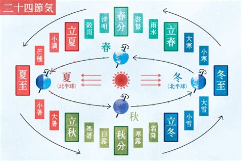 陽差日|夏至と冬至｜2024年はいつ？日照時間や日本各地の日の出・日 